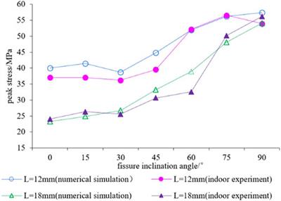 Crack propagation law of rock with single fissure based on PFC2D